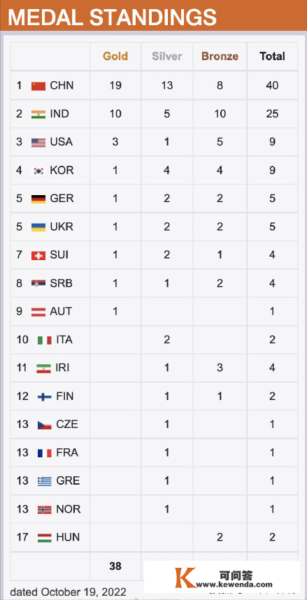 19金13银8铜！中国队狂揽40枚奖牌，领先美国31枚，缔造汗青新高