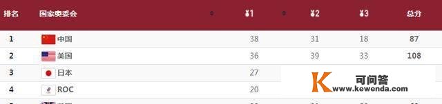 单日狂揽5金！美国队大发作，36-38落后中国，有望压哨反超登顶