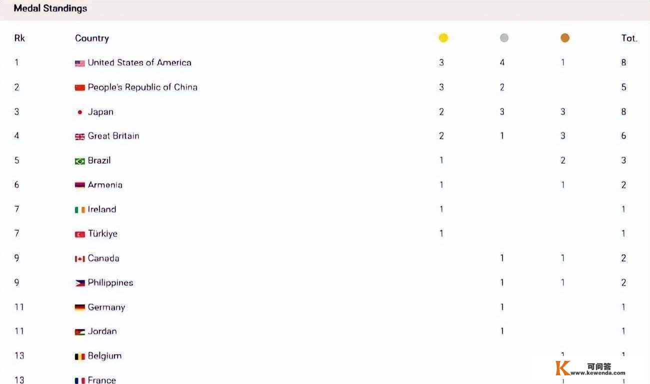 世界体操锦标赛最末奖牌榜：中国队以3金2银击败日本队，美国队获得大赢家