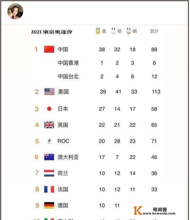 王祖贤更新动态，晒奥运奖牌榜，因一个行为被赞三不雅正很爱国