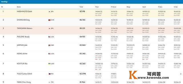 1金1铜！日本体操丰收日，奖牌榜超中美升第1，奥运冠军完成救赎