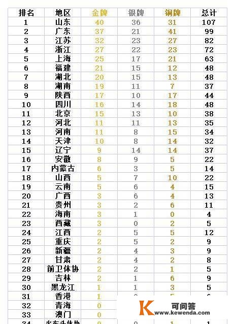 全运会最新金牌榜：山东40金总奖牌破百，接力绝杀广东确立优势