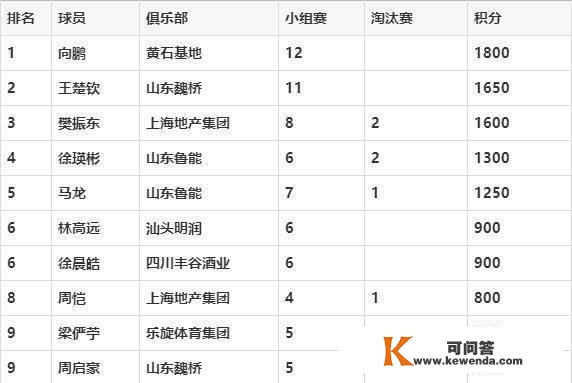 乒超积分榜！第二名是王楚钦，第三名是樊振东，第二名是19岁男单