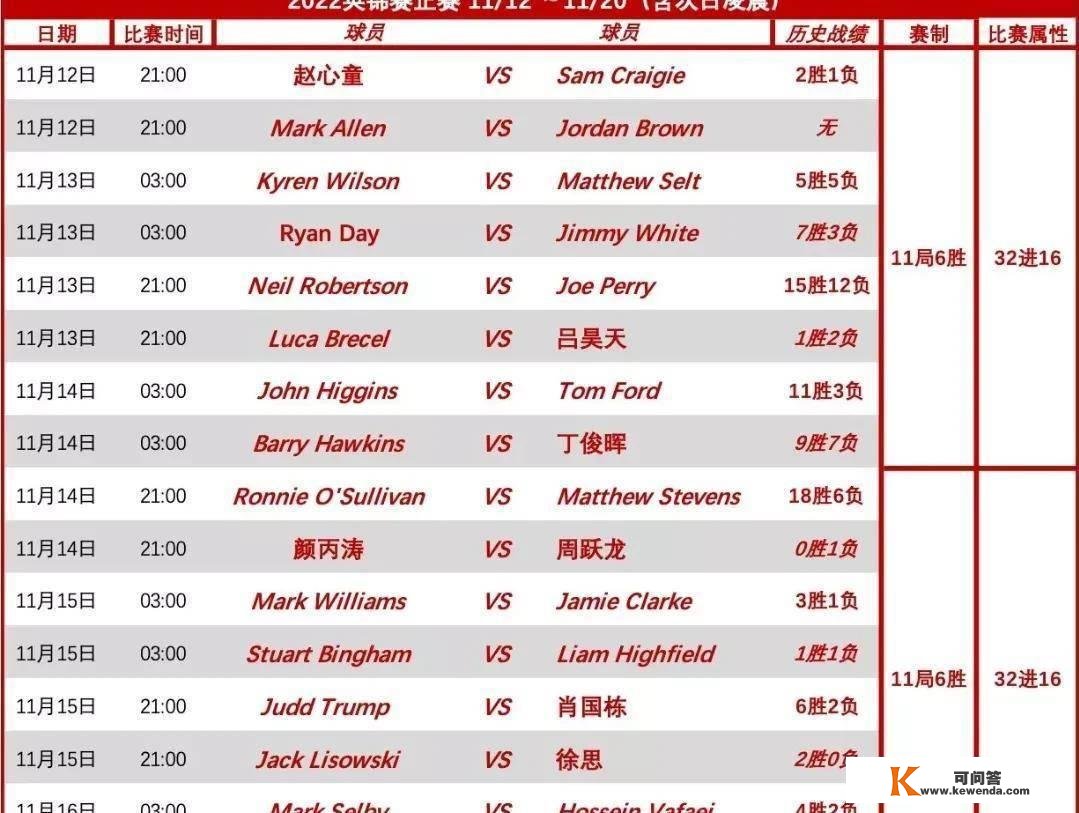 斯诺克英锦赛15日赛程：2名中国选手冲击16强，肖国栋挑战特鲁姆普