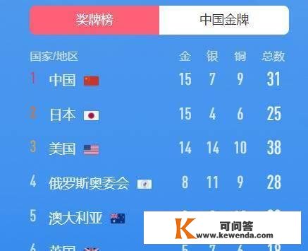 奥运比来奖牌榜：中国单日3金登顶，日本一单项狂拿8金，美国第3