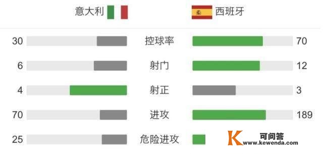 点球饮恨，西班牙为浪费时机付出惨痛代价！意大利决战需回归传统