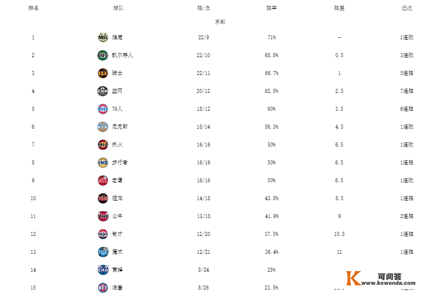 NBA最新排名！雄鹿掘金领跑，篮网7连胜，湖人无缘反超勇士