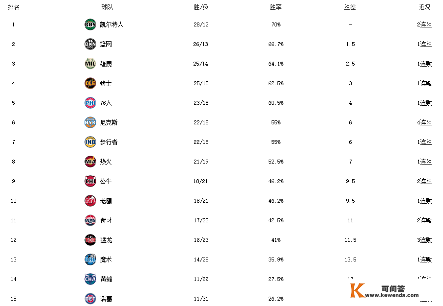 东部排行：凯尔特人赢球安定榜首，领先篮网、雄鹿胜场差距扩大