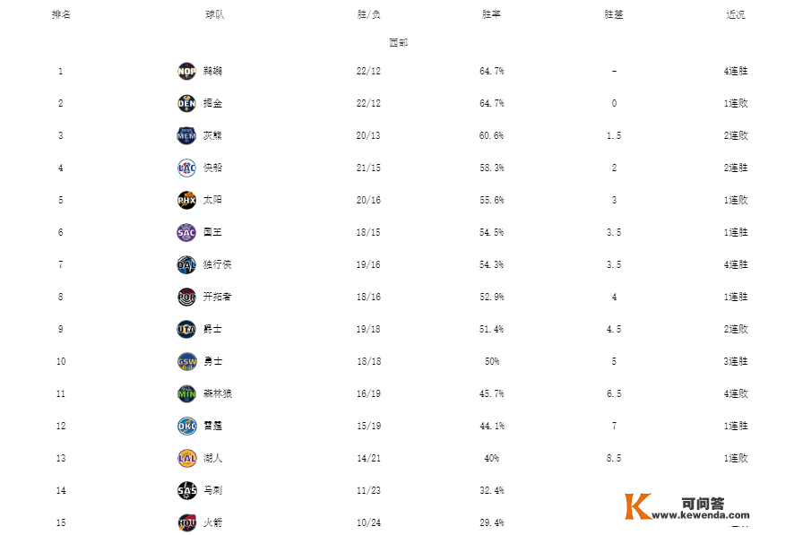 NBA最新排名！鹈鹕重返榜首，篮网10连胜超雄鹿，湖人倒数第三