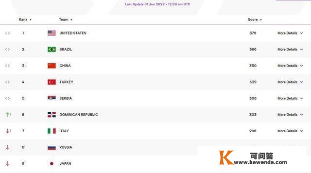 6月1日，女排世界排名更新：中国队位置稳定，今晚的敌手排名第10