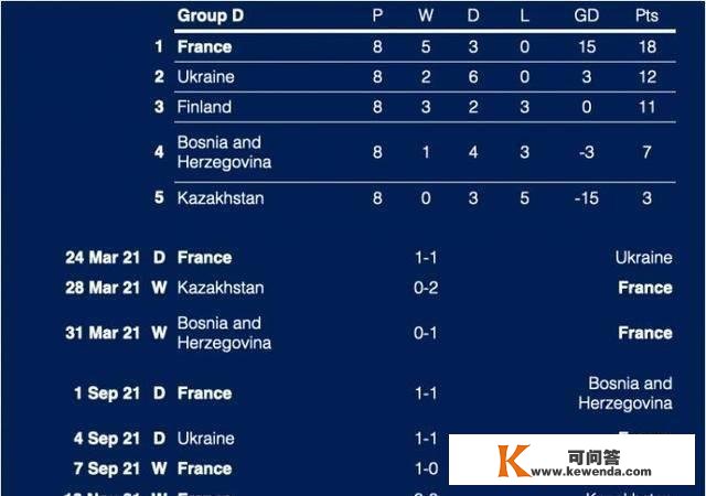 卡塔尔世界杯夺冠热门：法国，岁月不顺却底蕴深挚的卫冕球队！