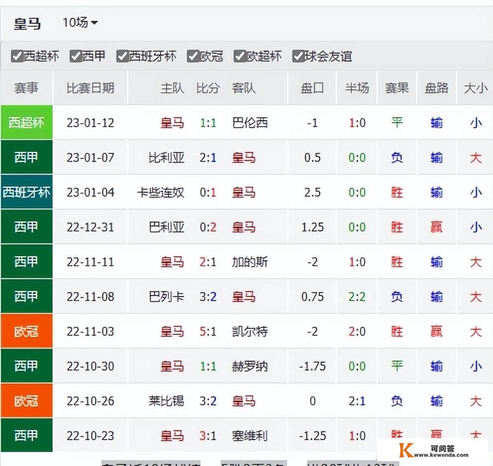 数据发布-皇马vs巴萨+雷恩VS巴黎圣曼+阿梅利亚vs马竞+本菲卡罗马