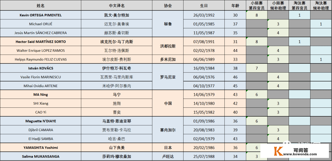 【世界杯】小组赛裁判总结：乱象丛生，执法标准纷歧问题显著