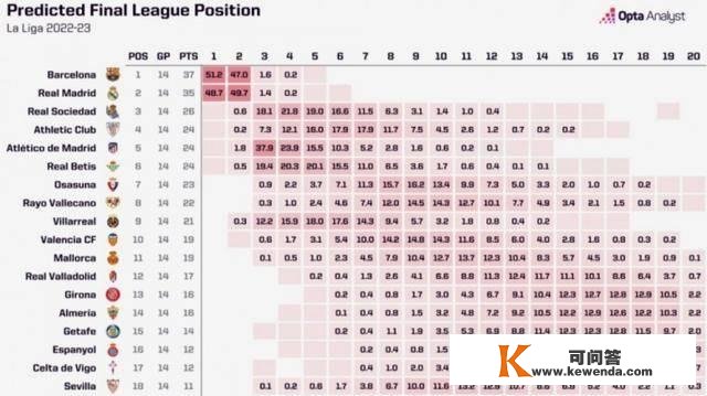 西甲原始胜率：巴萨51.2%皇马第二！