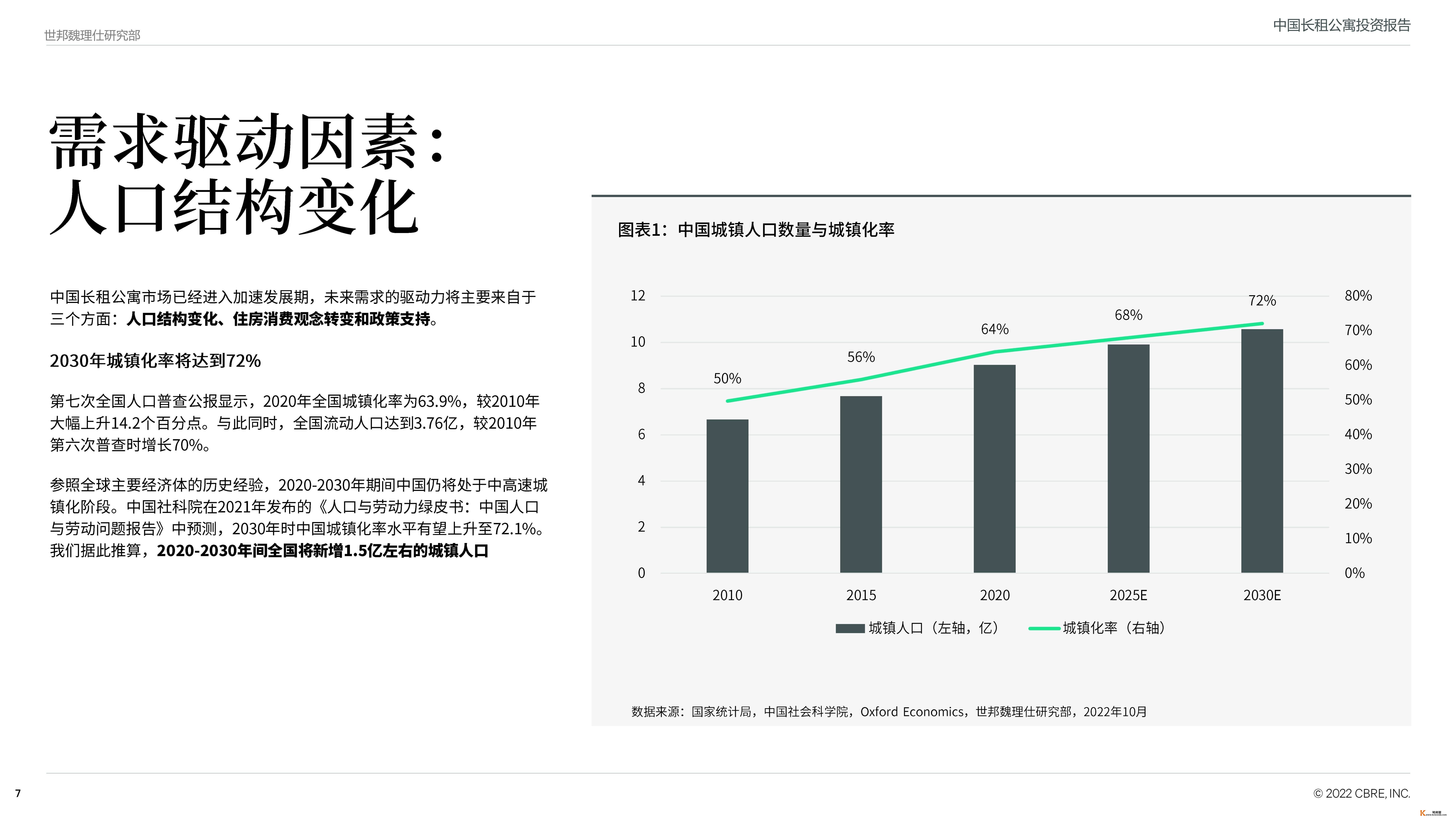 中国长租公寓投资陈述