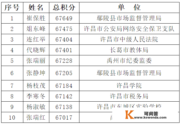 正在公示！许昌“进修达人”候选人名单公布