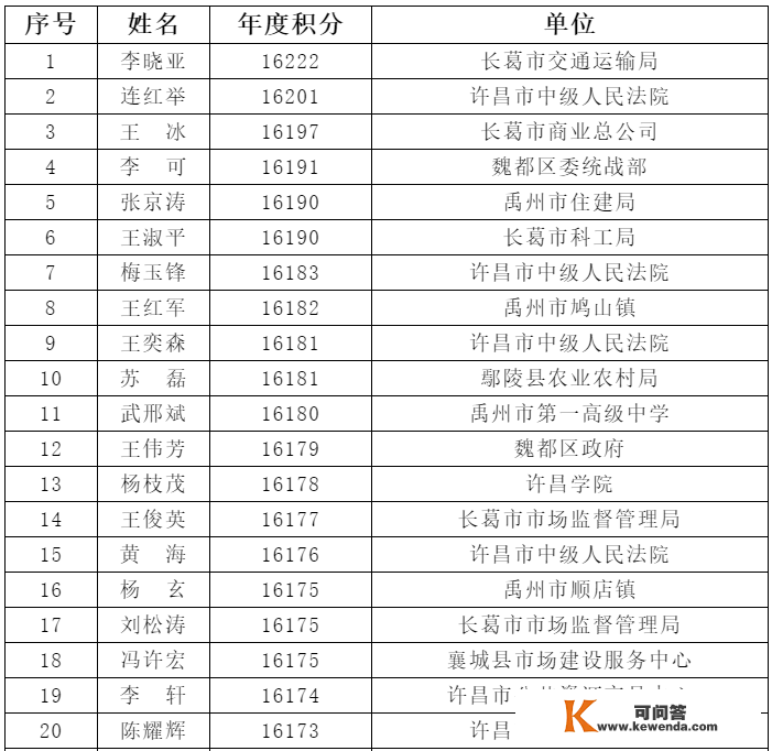 正在公示！许昌“进修达人”候选人名单公布