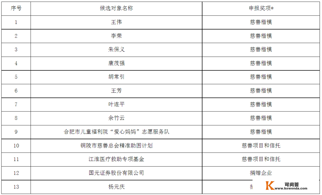 “中华慈悲奖”候选对象名单公示！叶连平上榜