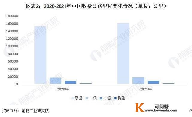 2022年中国高速公路行业建立投资现状阐发 中国高速公路建立投资额超越1.5万亿元