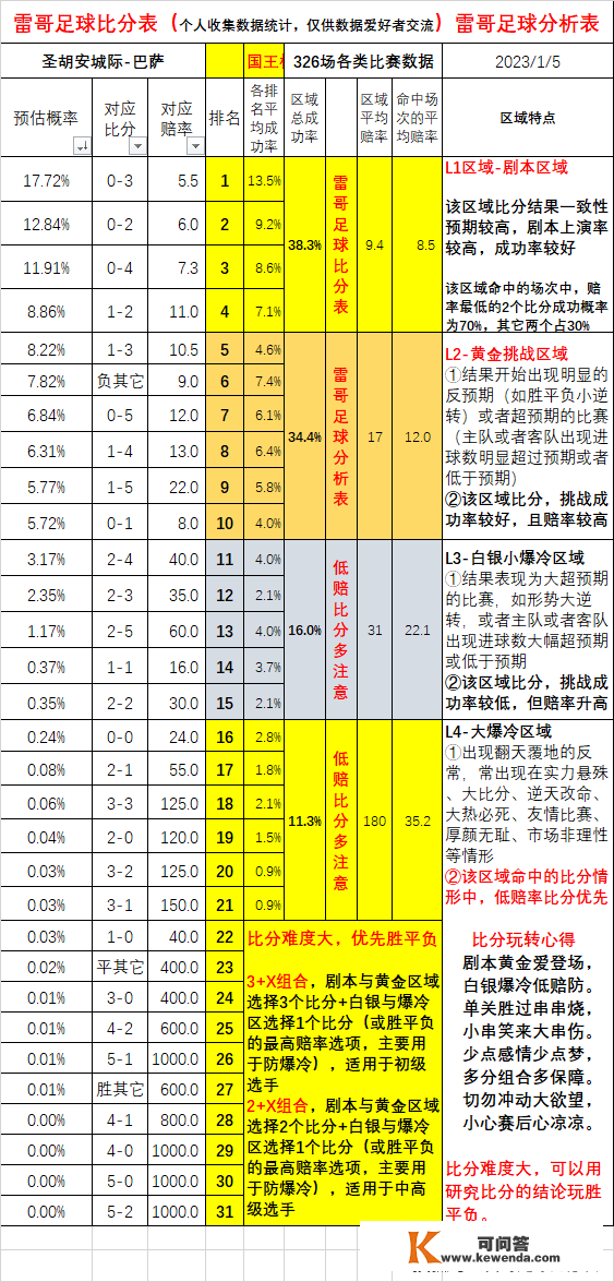 国王杯5场-雷哥比分表数据发布-奥维耶VS马竞+圣胡安vs巴萨+其它