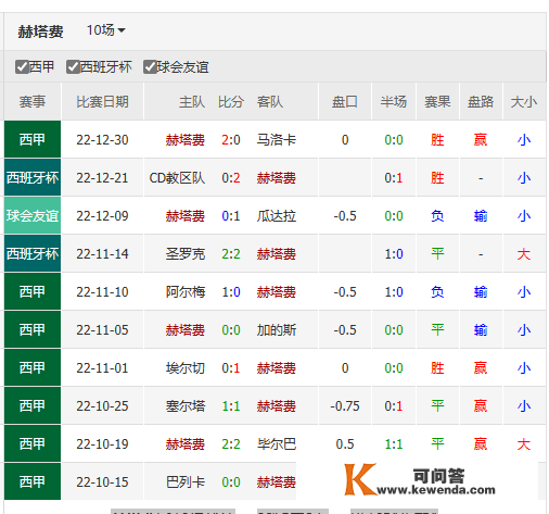 国王杯3场数据-卡塞雷诺VS皇马+希洪竞技VS巴列卡诺+莱万特赫塔费