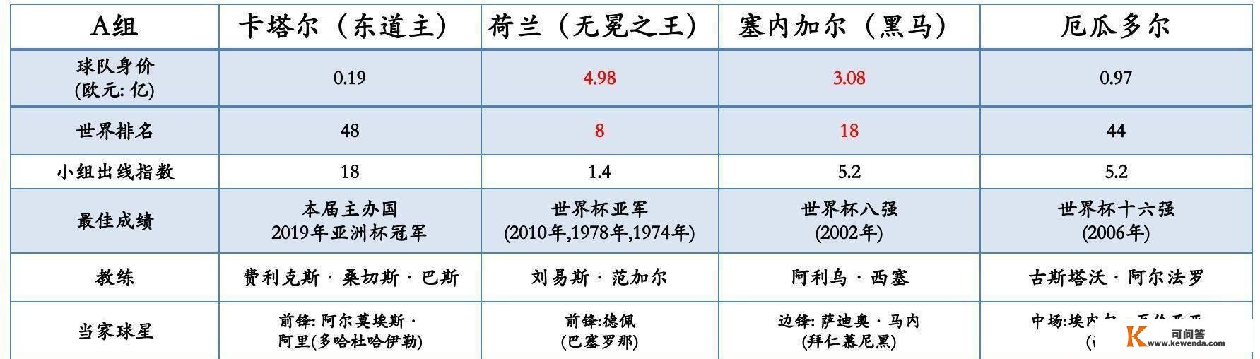 2022年卡塔尔世界杯最全看点与解析，相信必然有你感兴趣的