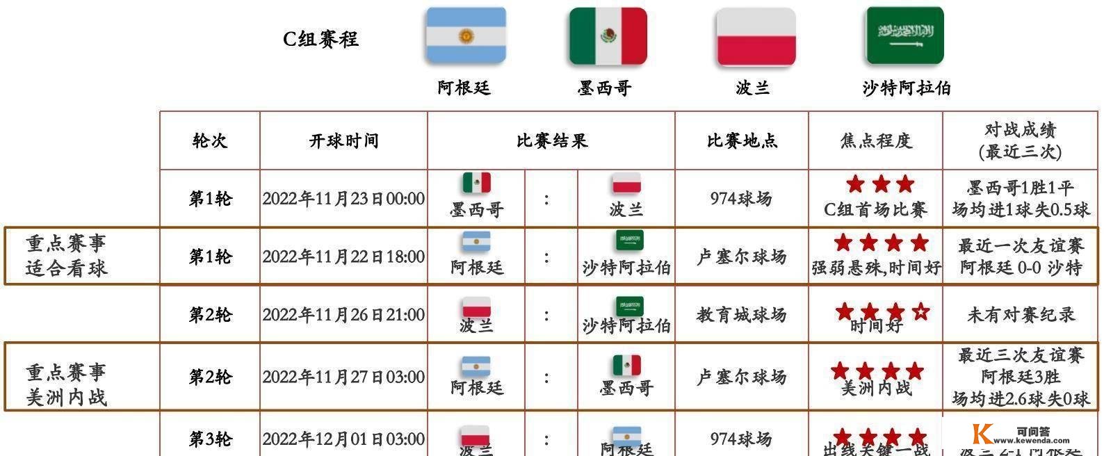 2022年卡塔尔世界杯最全看点与解析，相信必然有你感兴趣的