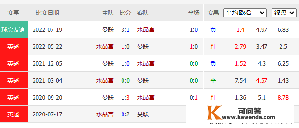 英超数据发布-水晶宫vs曼联-雷哥比分表与雷哥数据比对表