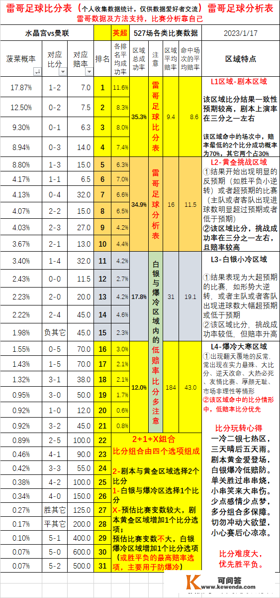 英超数据发布-水晶宫vs曼联-雷哥比分表与雷哥数据比对表