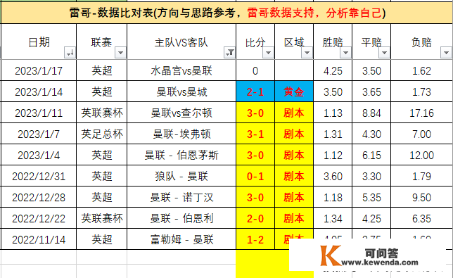 英超数据发布-水晶宫vs曼联-雷哥比分表与雷哥数据比对表