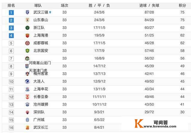 中超最新积分榜排名：三镇泰山最初一轮争冠，3队提早降级