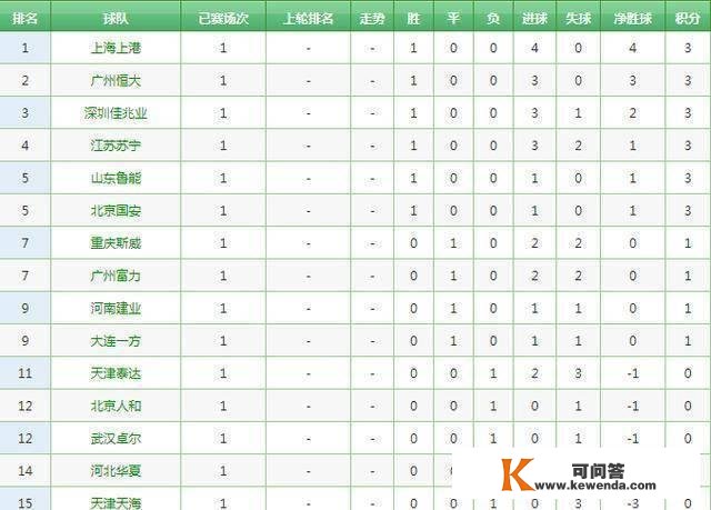 中超原创报导+排名卡拉斯科补时进球，一方1-1战平建业苏宁3-2泰达