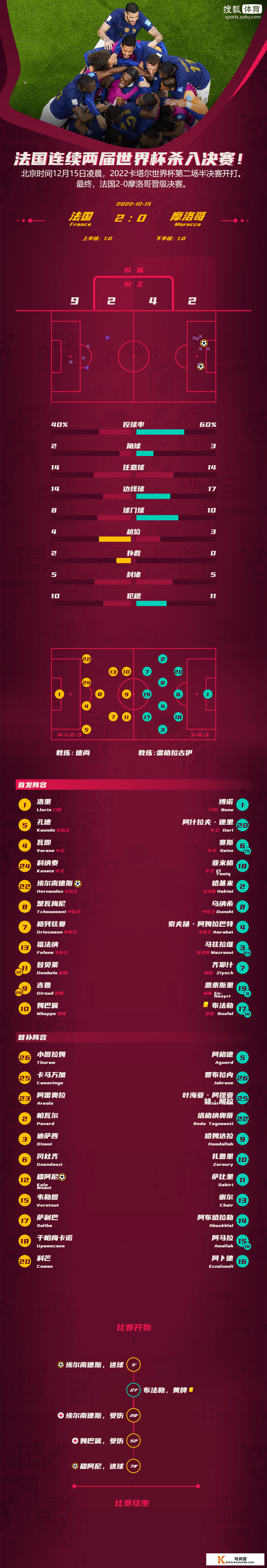 世界杯-特奥凌空斩破门穆阿尼立功 法国2-0摩洛哥进决赛