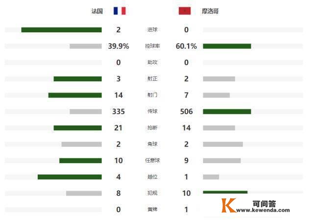 世界杯：法国2-0击败摩洛哥进决赛, 卫冕冠军将与阿根廷争冠