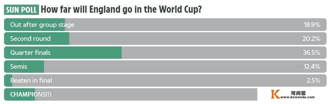 不敷自信呀太阳报世界杯投票：75.6%认为英格兰进不了1/4决赛