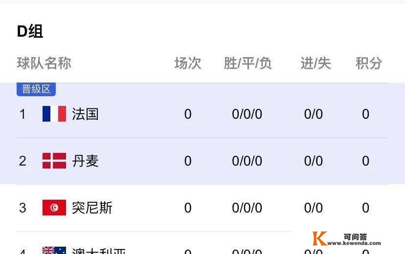 卡塔尔2022世界杯预选赛小组积分榜阐发-D组
