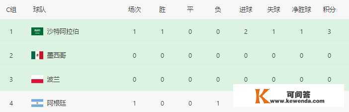 C组积分榜：阿根廷1-2遭逆转，暂时垫底！将连遇强敌，亚洲队领跑
