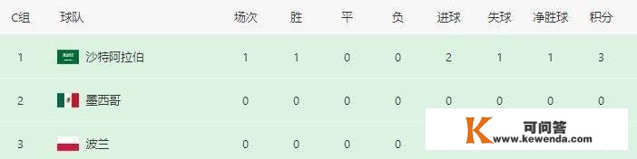 C组积分榜：阿根廷1:2反超比分，暂时垫底！面临强敌，亚洲队领先