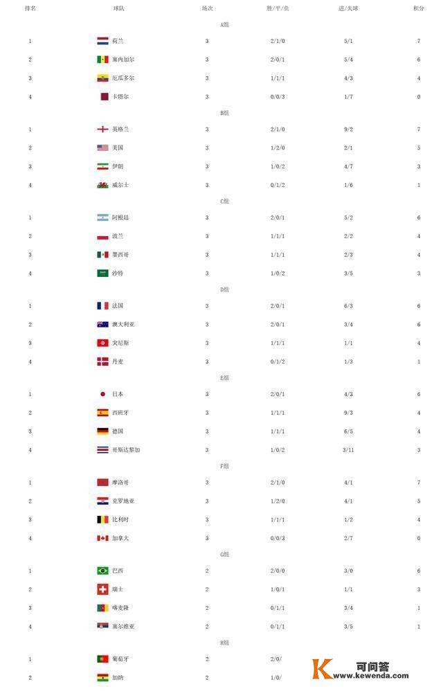 最新世界杯积分榜！日本队成亚洲荣耀，德国队悲壮，韩国缔造奇观？