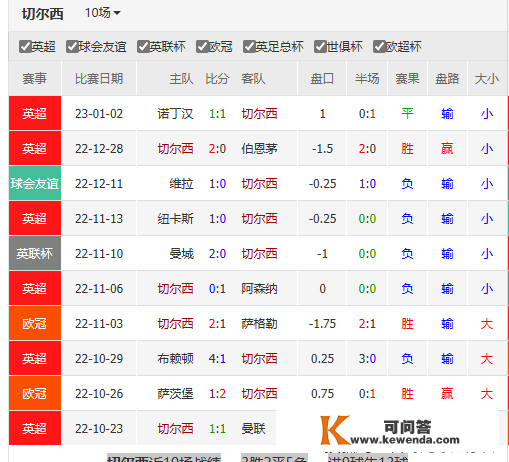 数据发布-切尔西VS曼城+塔拉戈纳vs奥萨苏纳+圣克拉拉vs布拉加