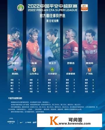 中超第23轮更佳球员候选人：罗慕洛、张玉宁、陈蒲入选