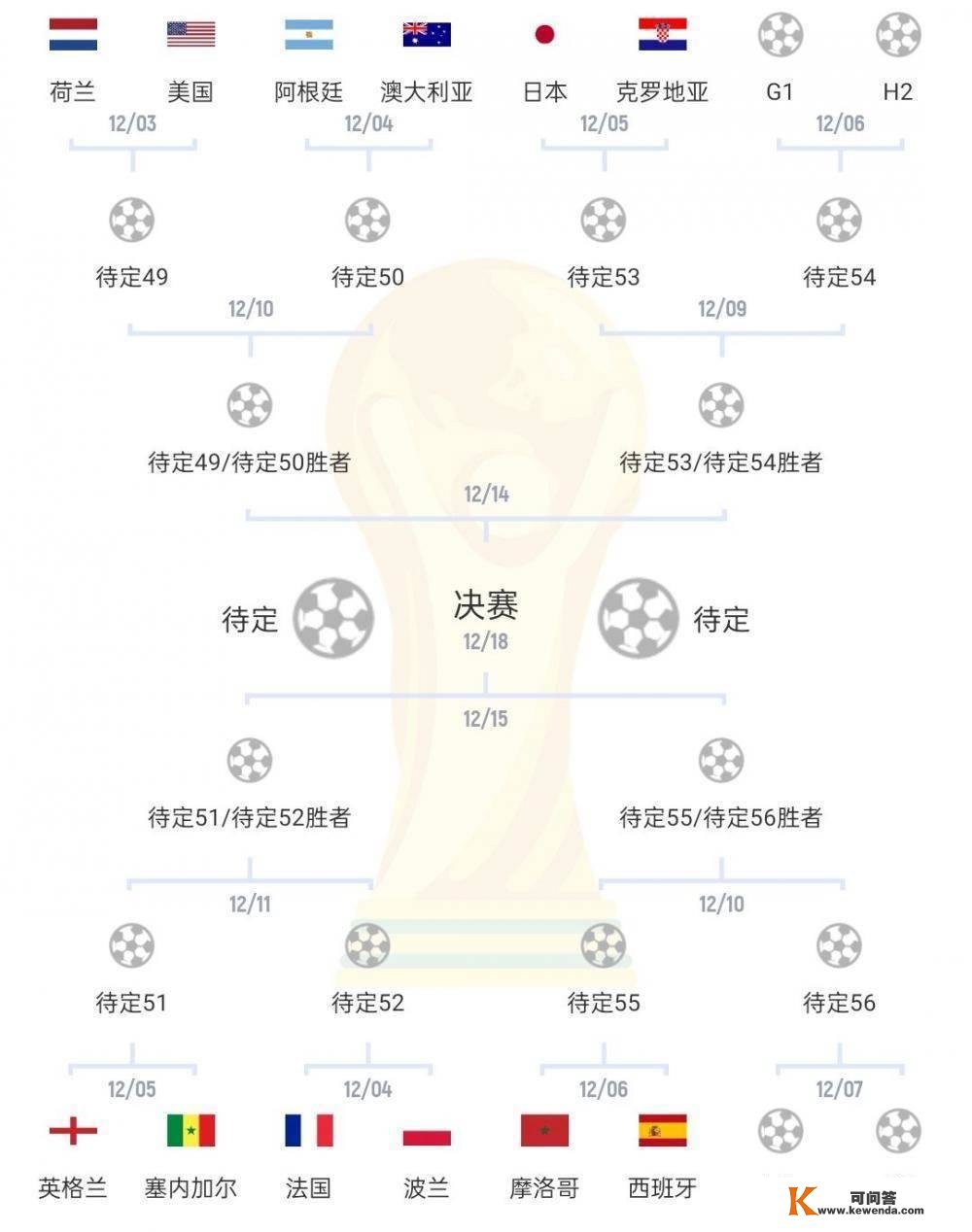 世界杯1/8决赛对阵：日本VS克罗地亚、西班牙VS摩洛哥