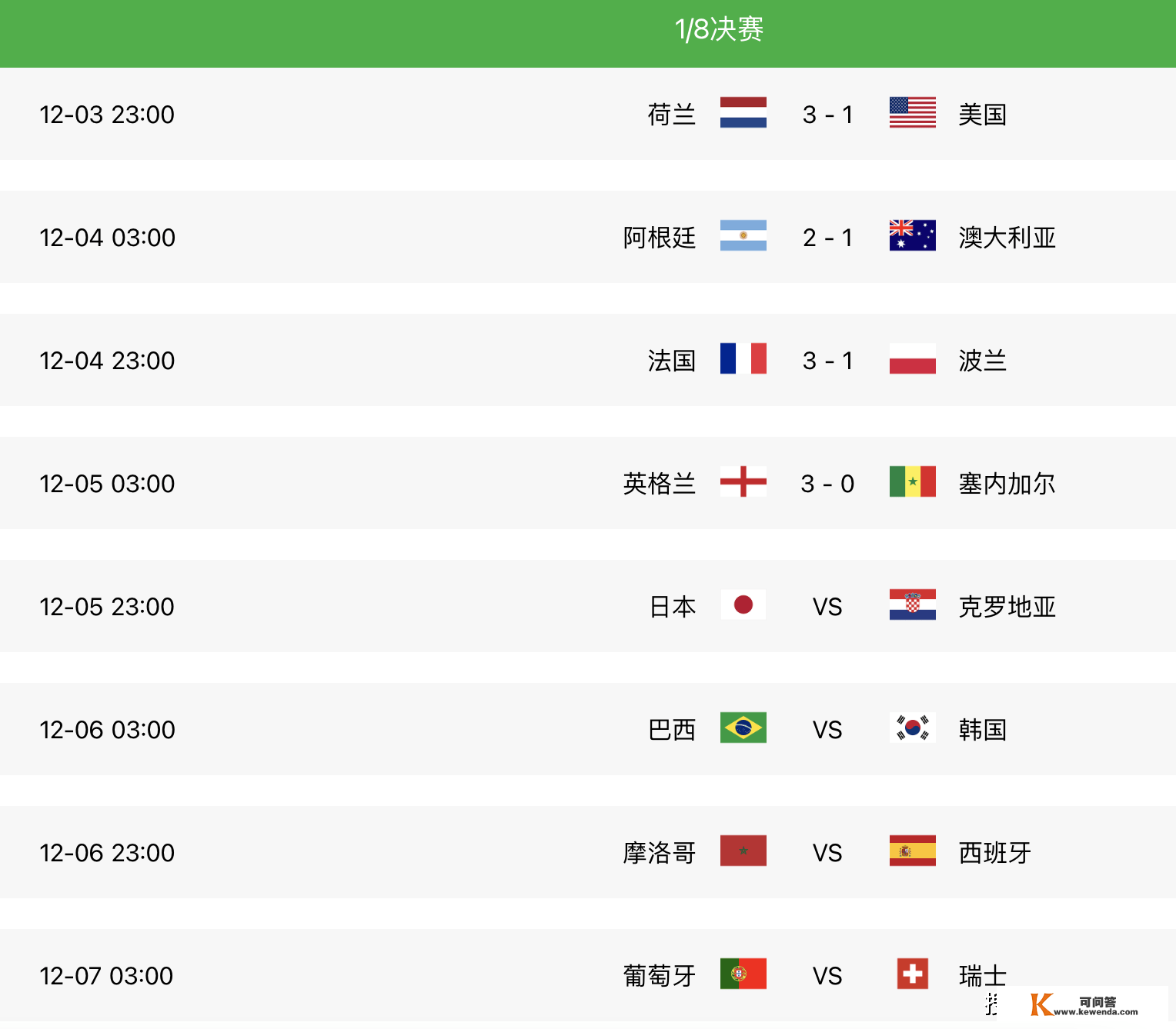 没有冷门！世界杯1/4决赛对阵：法国VS英格兰，荷兰vs阿根廷