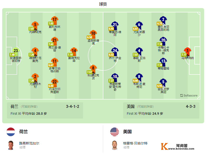 世界杯前瞻比分预测：荷兰VS美国