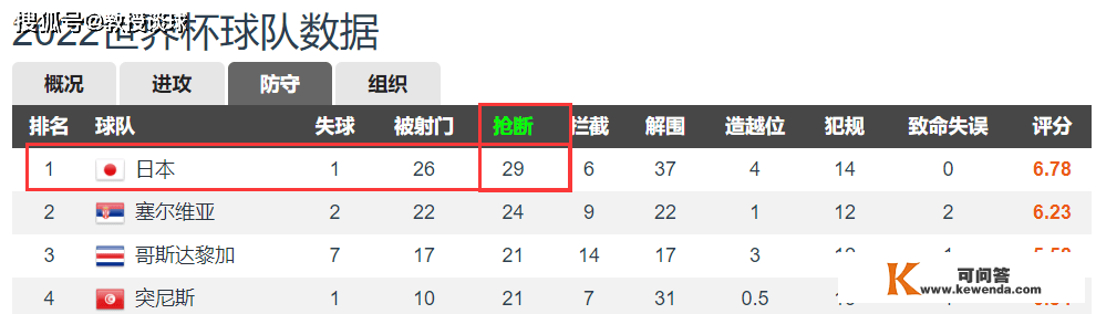 世界杯：西班牙vs德国，西班牙大胜不算强，德国爆冷不算弱