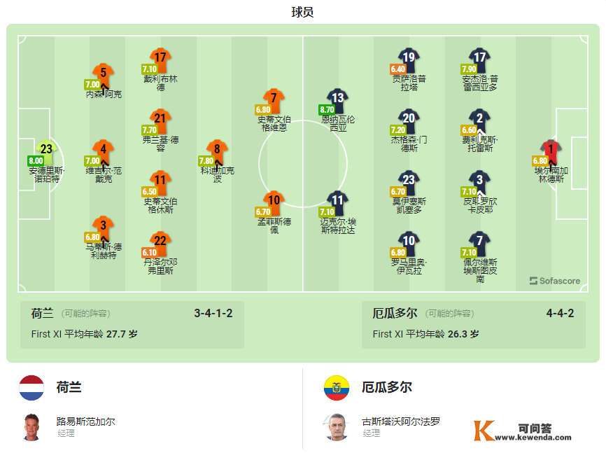 世界杯前瞻比分预测：荷兰vs厄瓜多尔