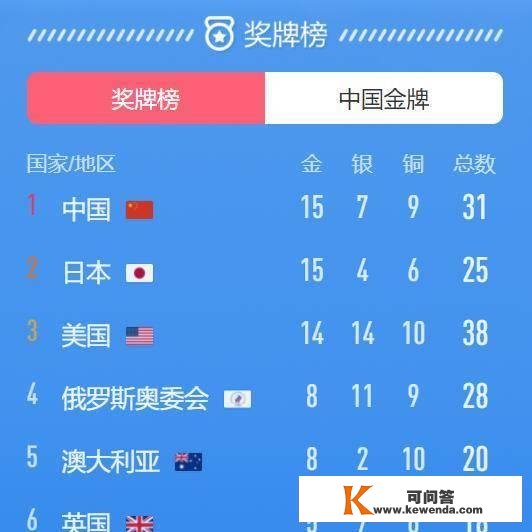 奥运晚报-中国军团重回金牌榜首位！泅水创汗青乒羽出佳绩