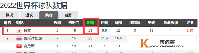 世界杯：日本vs西班牙，两个切入点，谈谈日本为什么能晋级