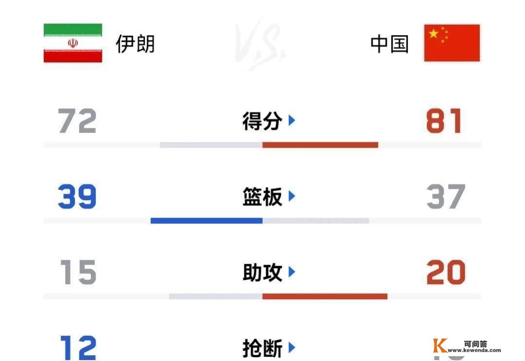 中国男篮在世界预赛中以81-72战胜伊朗男篮，主力队员点评