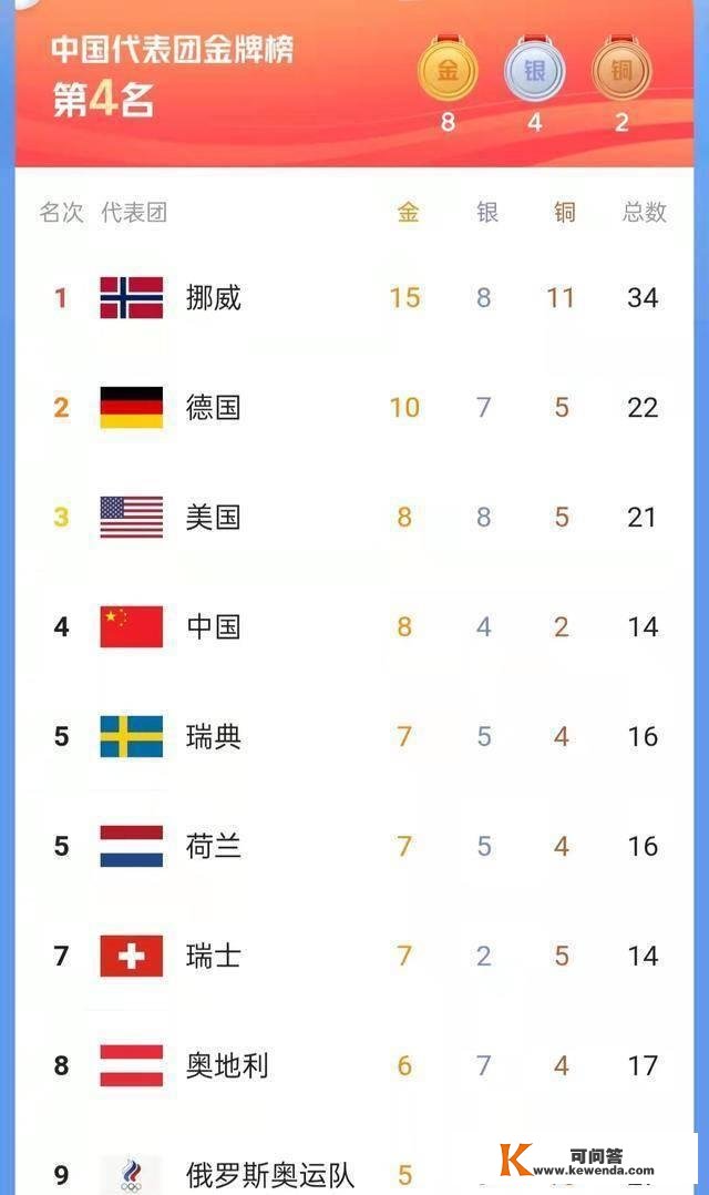 奖牌榜格局明朗，中国8金创汗青，还有冲金点，挪威15金稳居榜首